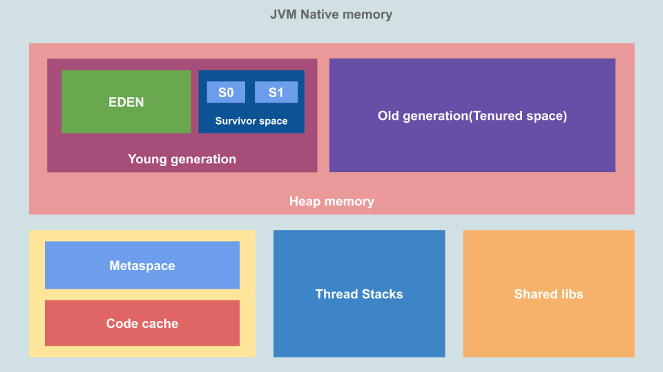 JVM Memory layout