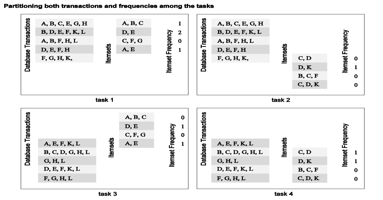 Input Data Decomposition