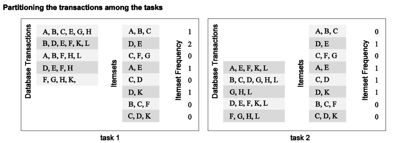 Input Data Decomposition