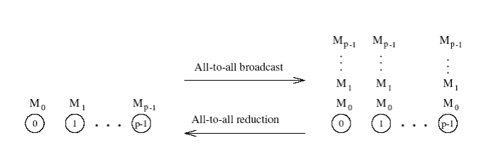 All-to-All Broadcat Algo