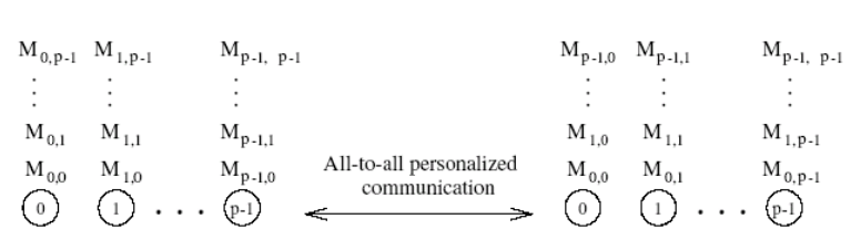 All-to-All Personalized Communication 