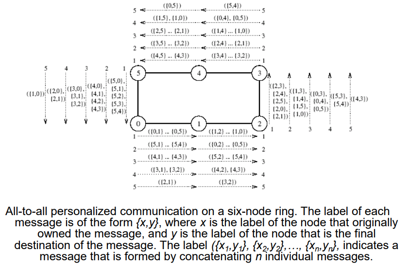 All-to-All Personalized Communication