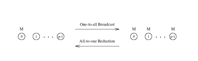 One-to-All Broadcat