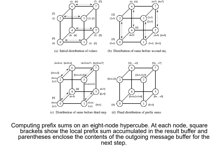 All-to-All Broadcat Algo
