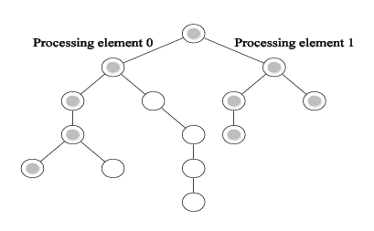 Superlinear speedup